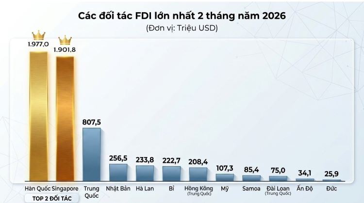 Theo báo cáo của Cục Đầu tư nước ngoài - Bộ Tài chính.